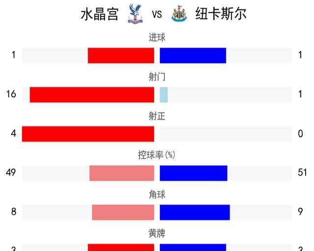 水晶宫客场战平对手，保持稳定的简单介绍