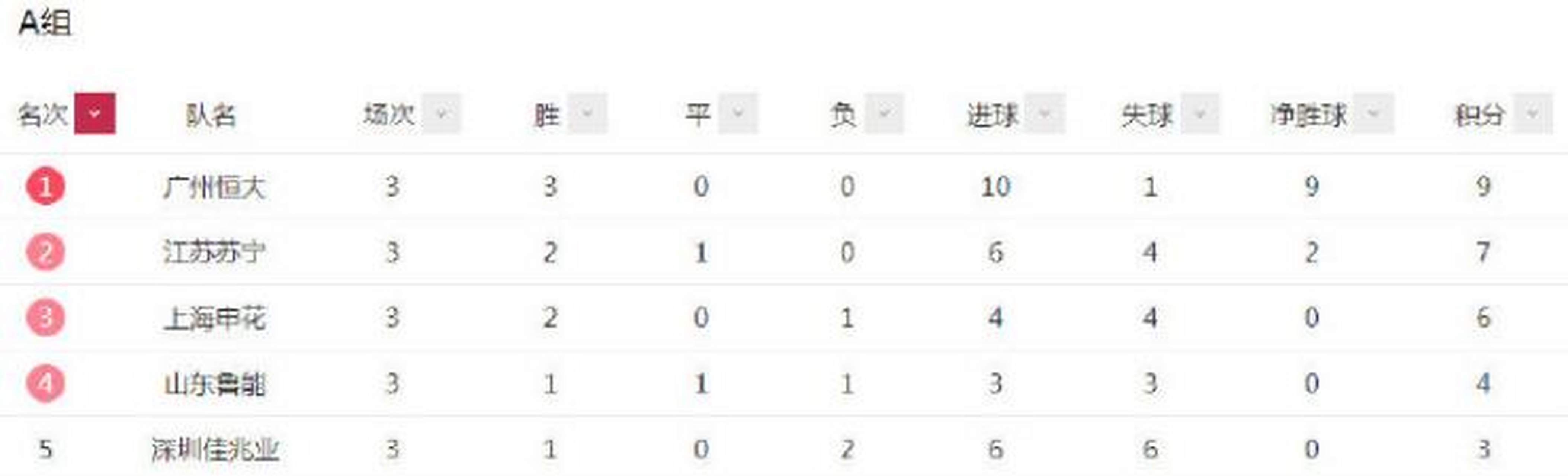 关于鲁能客场憾负申花，积分榜排名下滑的信息